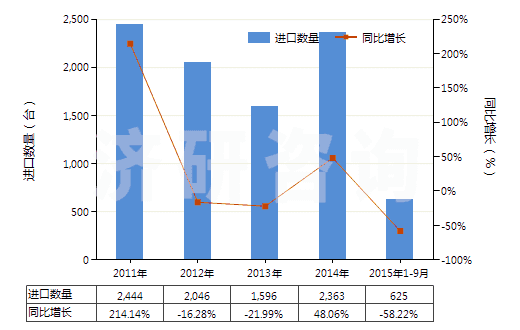 2011-2015年9月中國掃雪機及吹雪機(HS84302000)進口量及增速統(tǒng)計 2011-2015年9月中國掃雪機及吹雪機(HS84302000)進口量及增速統(tǒng)計